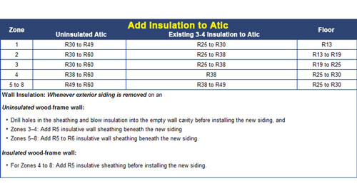 r-value insulation chart based on climate in Oklahoma